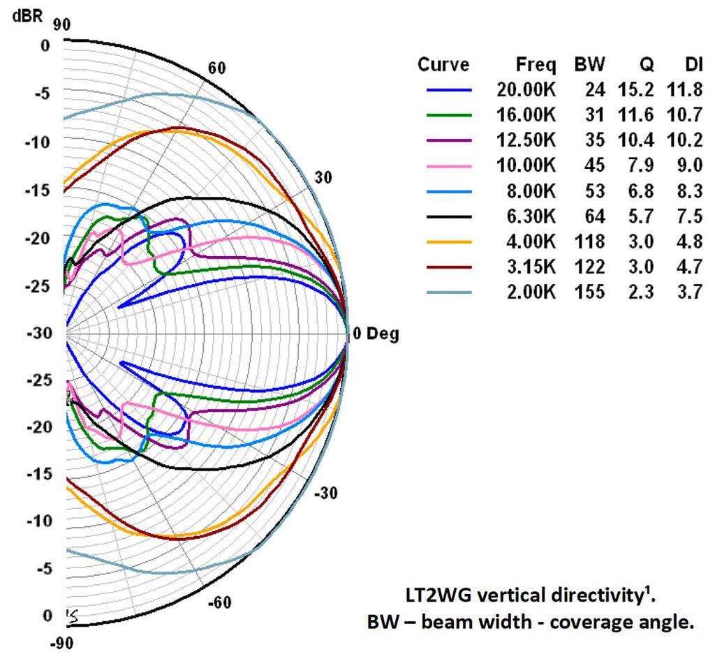 LT2.2-WG HF Waveguide